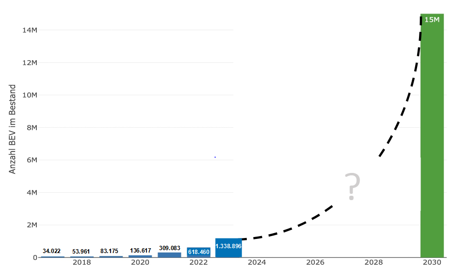 Die Grafik zeigt die Anzahl E-Autos von 2017 bis 2023 sowie das zu erreichende Ziel in 2030. Dazwischen sieht man eine gestrichelte, exponentiell wachsende Linie, welche die heutigen Zahlen mit jenen von 2030 verbindet.